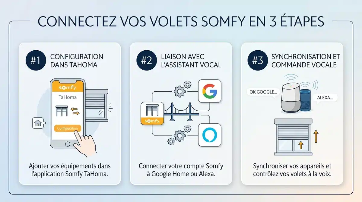 Infographie des 3 étapes pour connecter vos volets Somfy à Google Home ou Alexa via l'application TaHoma.