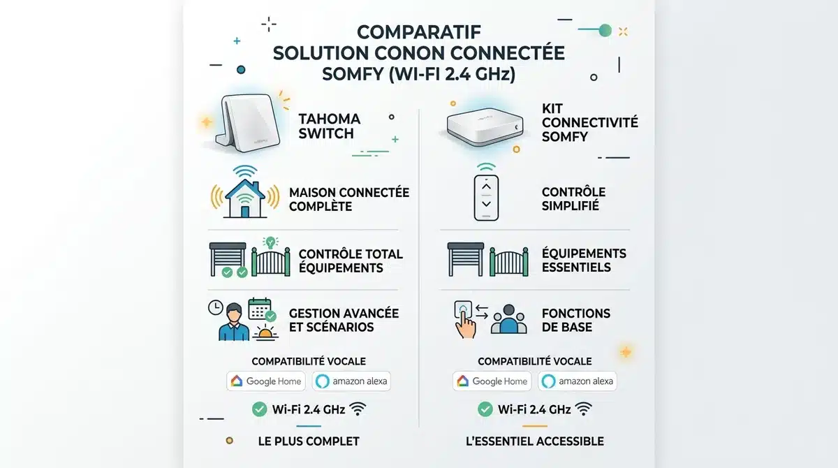 Comparaison TaHoma Switch vs Kit Connectivité Somfy pour volets roulants Google Home et Alexa.